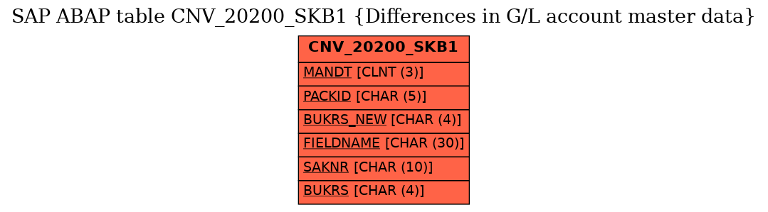 E-R Diagram for table CNV_20200_SKB1 (Differences in G/L account master data)