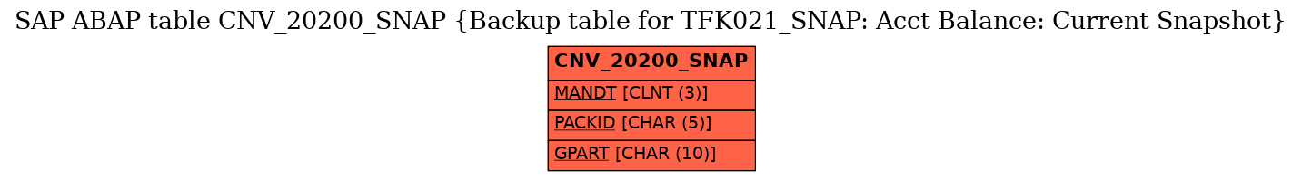 E-R Diagram for table CNV_20200_SNAP (Backup table for TFK021_SNAP: Acct Balance: Current Snapshot)