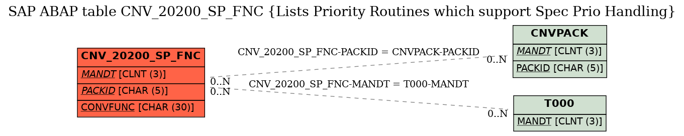 E-R Diagram for table CNV_20200_SP_FNC (Lists Priority Routines which support Spec Prio Handling)