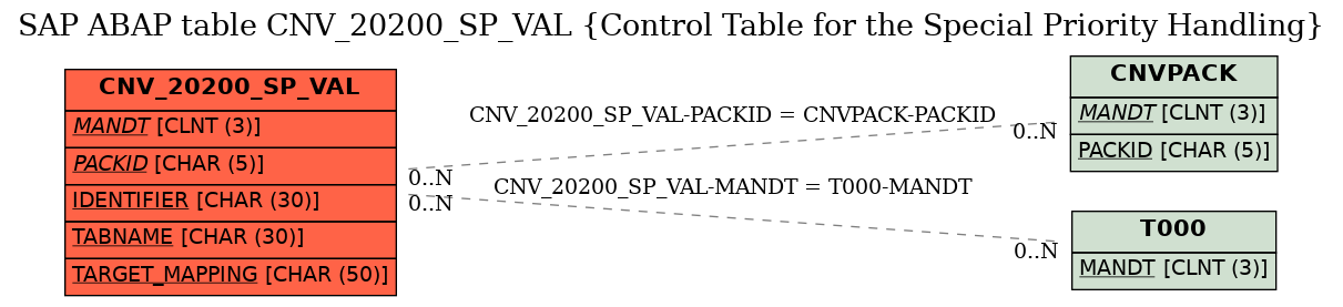 E-R Diagram for table CNV_20200_SP_VAL (Control Table for the Special Priority Handling)