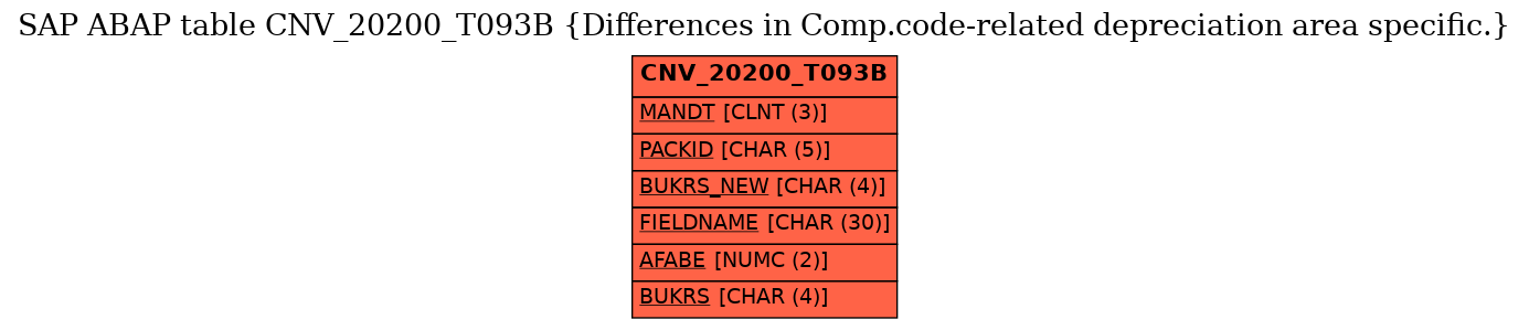 E-R Diagram for table CNV_20200_T093B (Differences in Comp.code-related depreciation area specific.)