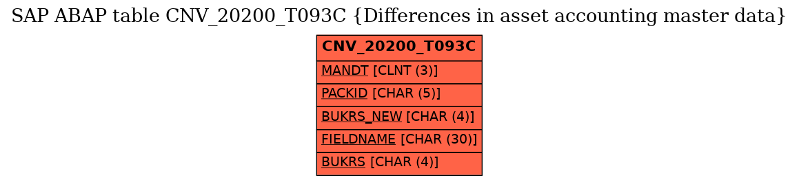 E-R Diagram for table CNV_20200_T093C (Differences in asset accounting master data)