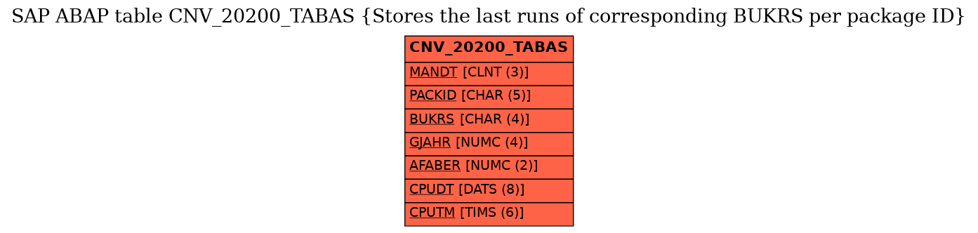 E-R Diagram for table CNV_20200_TABAS (Stores the last runs of corresponding BUKRS per package ID)