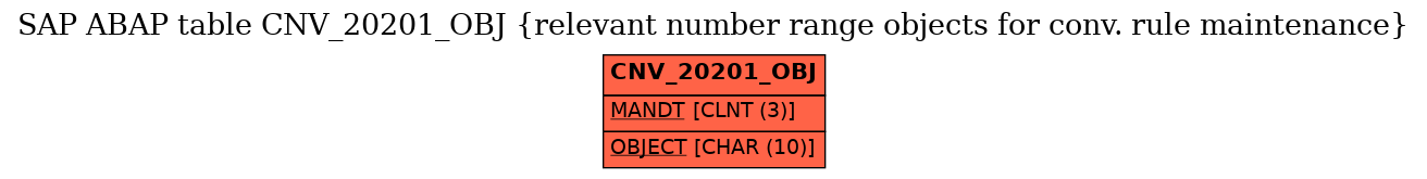 E-R Diagram for table CNV_20201_OBJ (relevant number range objects for conv. rule maintenance)