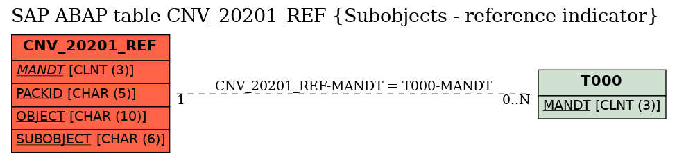 E-R Diagram for table CNV_20201_REF (Subobjects - reference indicator)