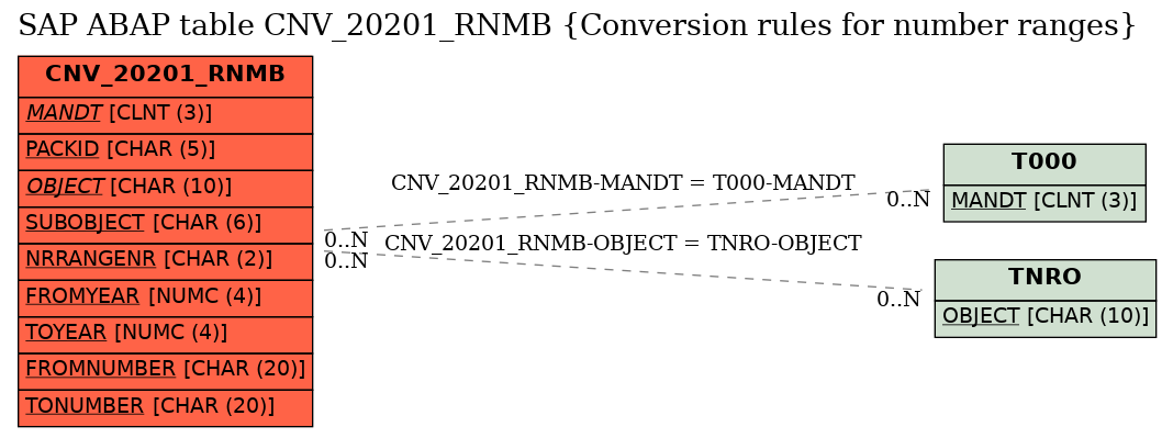 E-R Diagram for table CNV_20201_RNMB (Conversion rules for number ranges)