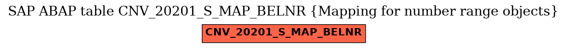 E-R Diagram for table CNV_20201_S_MAP_BELNR (Mapping for number range objects)