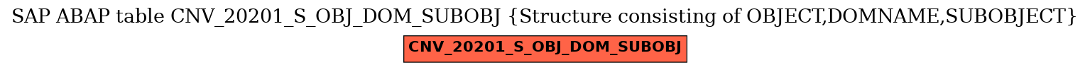 E-R Diagram for table CNV_20201_S_OBJ_DOM_SUBOBJ (Structure consisting of OBJECT,DOMNAME,SUBOBJECT)