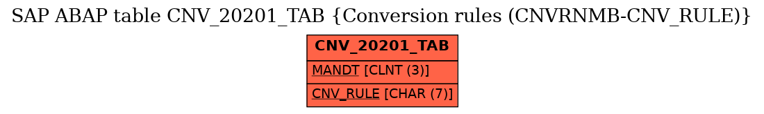 E-R Diagram for table CNV_20201_TAB (Conversion rules (CNVRNMB-CNV_RULE))
