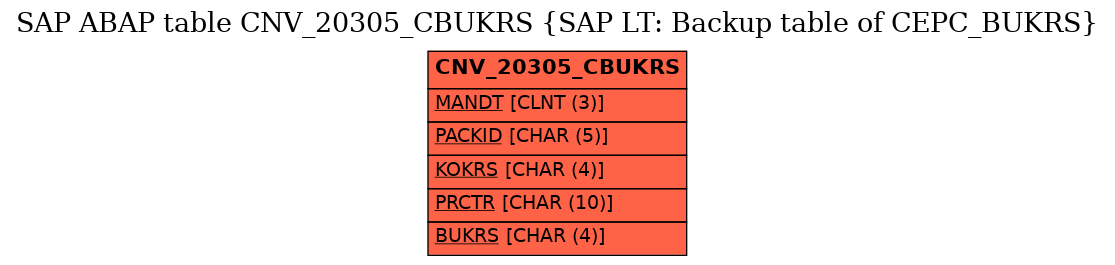 E-R Diagram for table CNV_20305_CBUKRS (SAP LT: Backup table of CEPC_BUKRS)