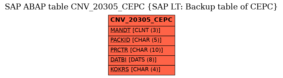 E-R Diagram for table CNV_20305_CEPC (SAP LT: Backup table of CEPC)