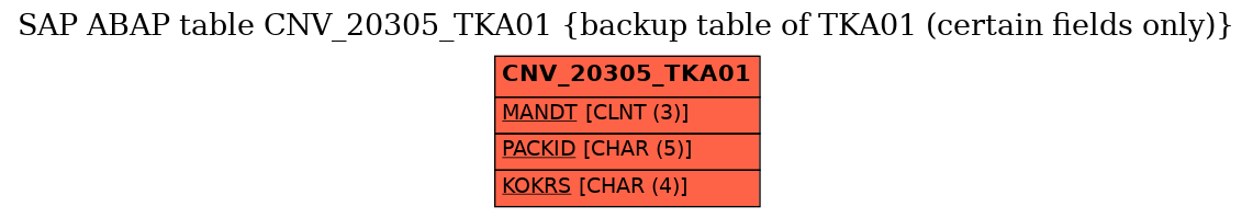 E-R Diagram for table CNV_20305_TKA01 (backup table of TKA01 (certain fields only))