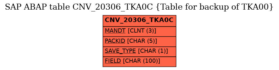 E-R Diagram for table CNV_20306_TKA0C (Table for backup of TKA00)