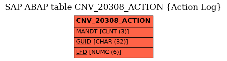 E-R Diagram for table CNV_20308_ACTION (Action Log)