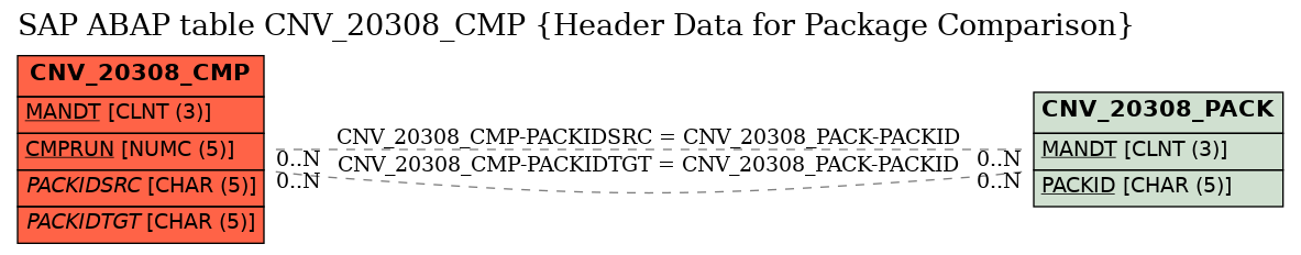 E-R Diagram for table CNV_20308_CMP (Header Data for Package Comparison)