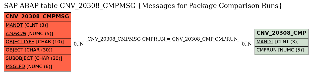 E-R Diagram for table CNV_20308_CMPMSG (Messages for Package Comparison Runs)