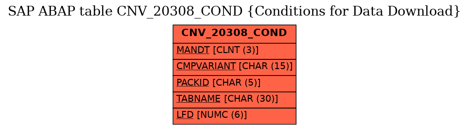 E-R Diagram for table CNV_20308_COND (Conditions for Data Download)