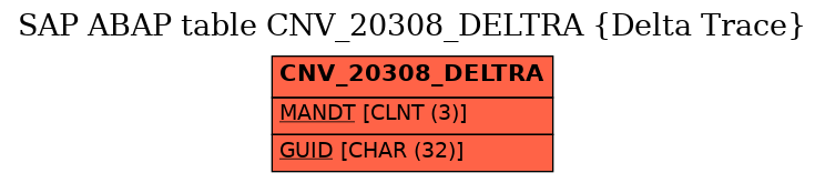 E-R Diagram for table CNV_20308_DELTRA (Delta Trace)