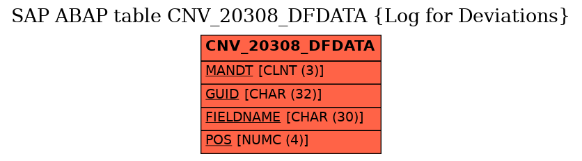 E-R Diagram for table CNV_20308_DFDATA (Log for Deviations)