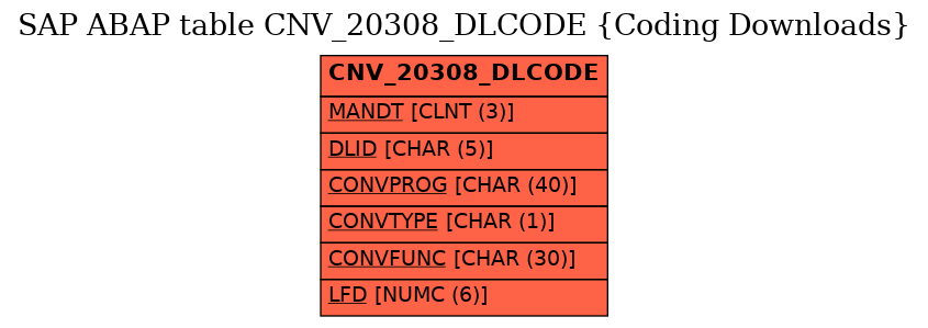 E-R Diagram for table CNV_20308_DLCODE (Coding Downloads)