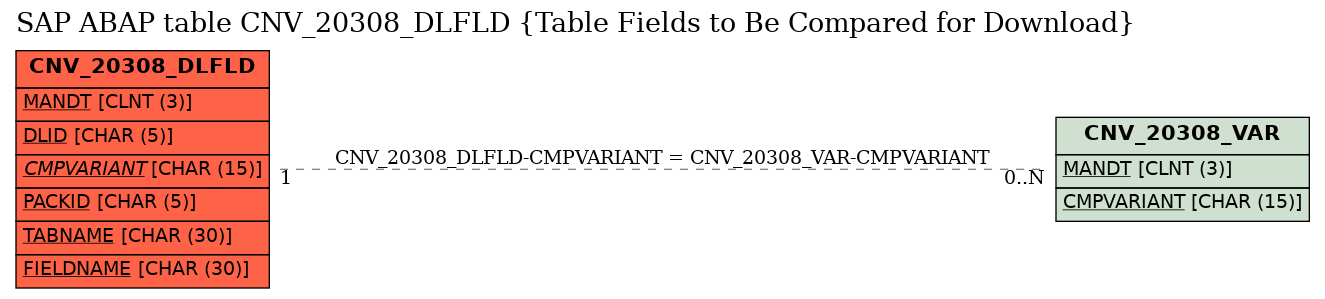 E-R Diagram for table CNV_20308_DLFLD (Table Fields to Be Compared for Download)