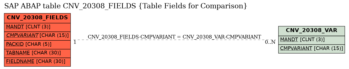 E-R Diagram for table CNV_20308_FIELDS (Table Fields for Comparison)