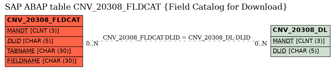 E-R Diagram for table CNV_20308_FLDCAT (Field Catalog for Download)