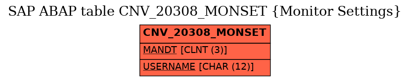 E-R Diagram for table CNV_20308_MONSET (Monitor Settings)