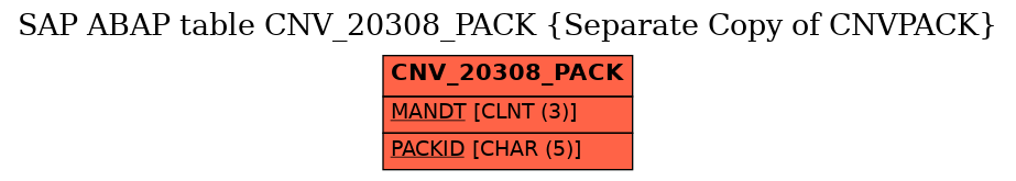 E-R Diagram for table CNV_20308_PACK (Separate Copy of CNVPACK)