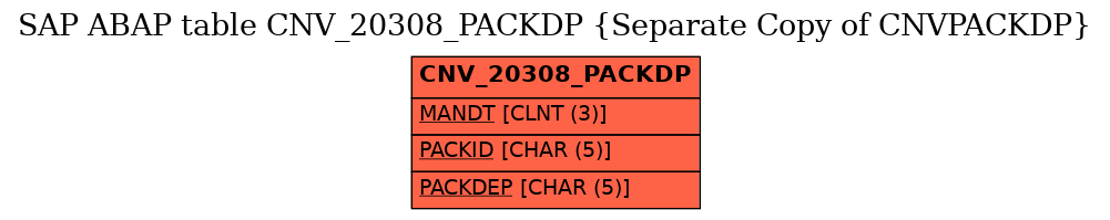 E-R Diagram for table CNV_20308_PACKDP (Separate Copy of CNVPACKDP)