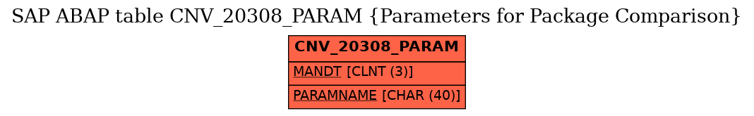 E-R Diagram for table CNV_20308_PARAM (Parameters for Package Comparison)