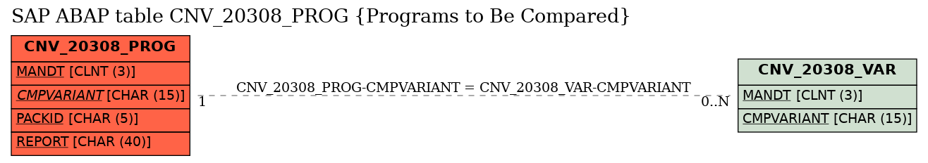 E-R Diagram for table CNV_20308_PROG (Programs to Be Compared)