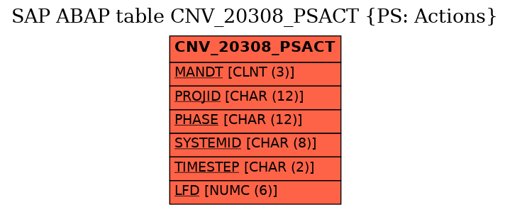 E-R Diagram for table CNV_20308_PSACT (PS: Actions)