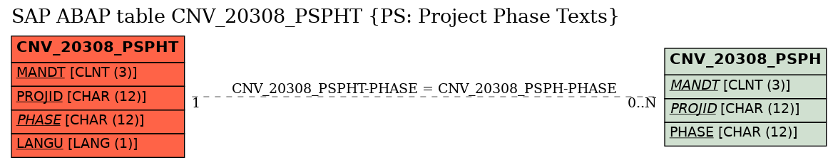 E-R Diagram for table CNV_20308_PSPHT (PS: Project Phase Texts)