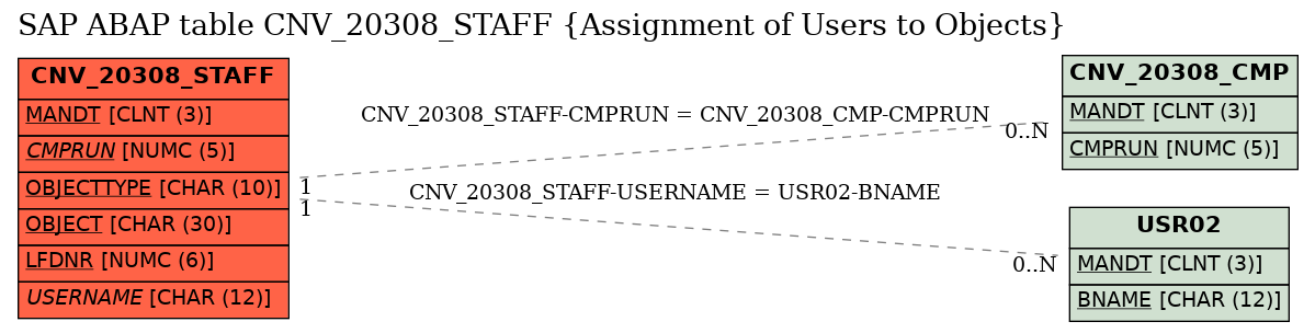 E-R Diagram for table CNV_20308_STAFF (Assignment of Users to Objects)