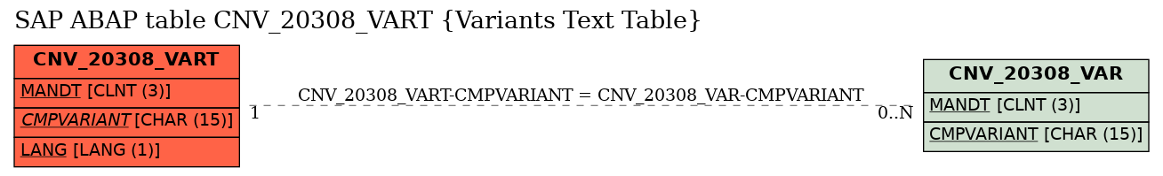 E-R Diagram for table CNV_20308_VART (Variants Text Table)