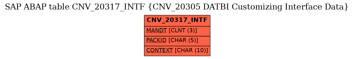 E-R Diagram for table CNV_20317_INTF (CNV_20305 DATBI Customizing Interface Data)