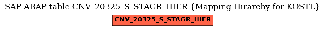 E-R Diagram for table CNV_20325_S_STAGR_HIER (Mapping Hirarchy for KOSTL)