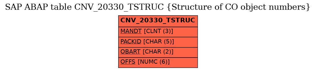 E-R Diagram for table CNV_20330_TSTRUC (Structure of CO object numbers)