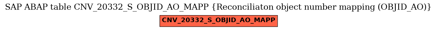E-R Diagram for table CNV_20332_S_OBJID_AO_MAPP (Reconciliaton object number mapping (OBJID_AO))
