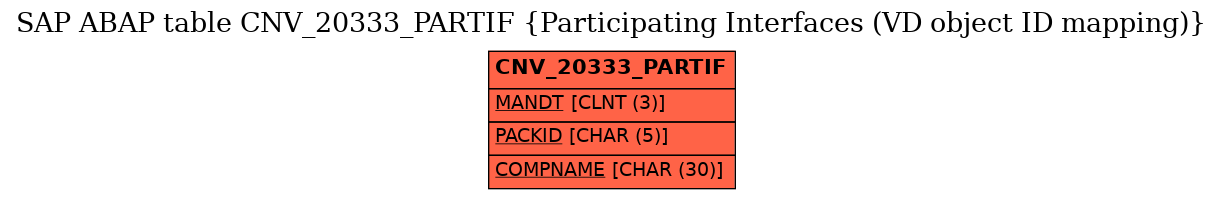 E-R Diagram for table CNV_20333_PARTIF (Participating Interfaces (VD object ID mapping))