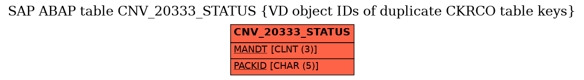 E-R Diagram for table CNV_20333_STATUS (VD object IDs of duplicate CKRCO table keys)