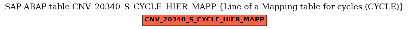 E-R Diagram for table CNV_20340_S_CYCLE_HIER_MAPP (Line of a Mapping table for cycles (CYCLE))