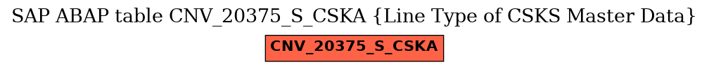 E-R Diagram for table CNV_20375_S_CSKA (Line Type of CSKS Master Data)