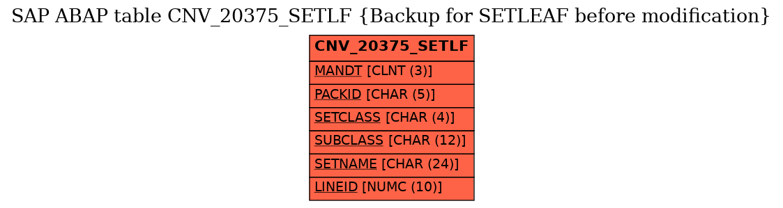 E-R Diagram for table CNV_20375_SETLF (Backup for SETLEAF before modification)