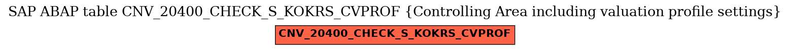 E-R Diagram for table CNV_20400_CHECK_S_KOKRS_CVPROF (Controlling Area including valuation profile settings)