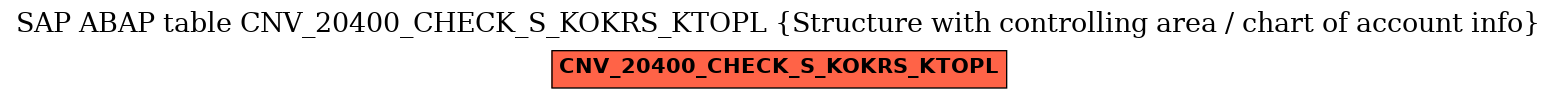 E-R Diagram for table CNV_20400_CHECK_S_KOKRS_KTOPL (Structure with controlling area / chart of account info)