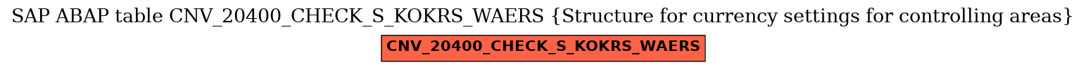 E-R Diagram for table CNV_20400_CHECK_S_KOKRS_WAERS (Structure for currency settings for controlling areas)