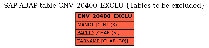 E-R Diagram for table CNV_20400_EXCLU (Tables to be excluded)