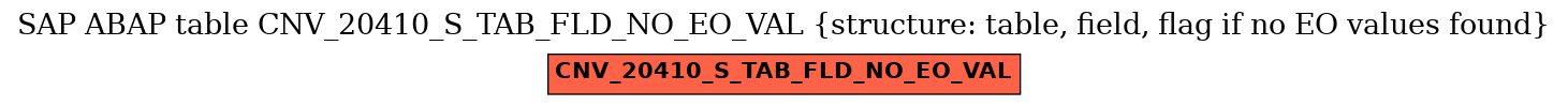 E-R Diagram for table CNV_20410_S_TAB_FLD_NO_EO_VAL (structure: table, field, flag if no EO values found)
